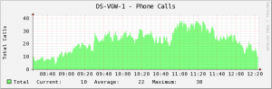 Graph of PRI based phone calls across a Cisco router