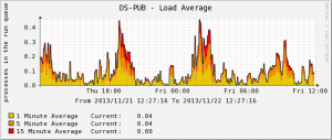 callmanager-load-average